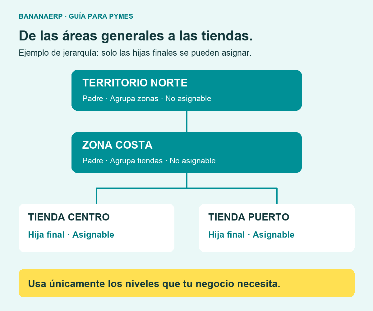 Jerarquía ilustrativa: Territorio Norte agrupa Zona Costa; Zona Costa agrupa Tienda Centro y Tienda Puerto. Solo las tiendas, como series hijas finales, son asignables.