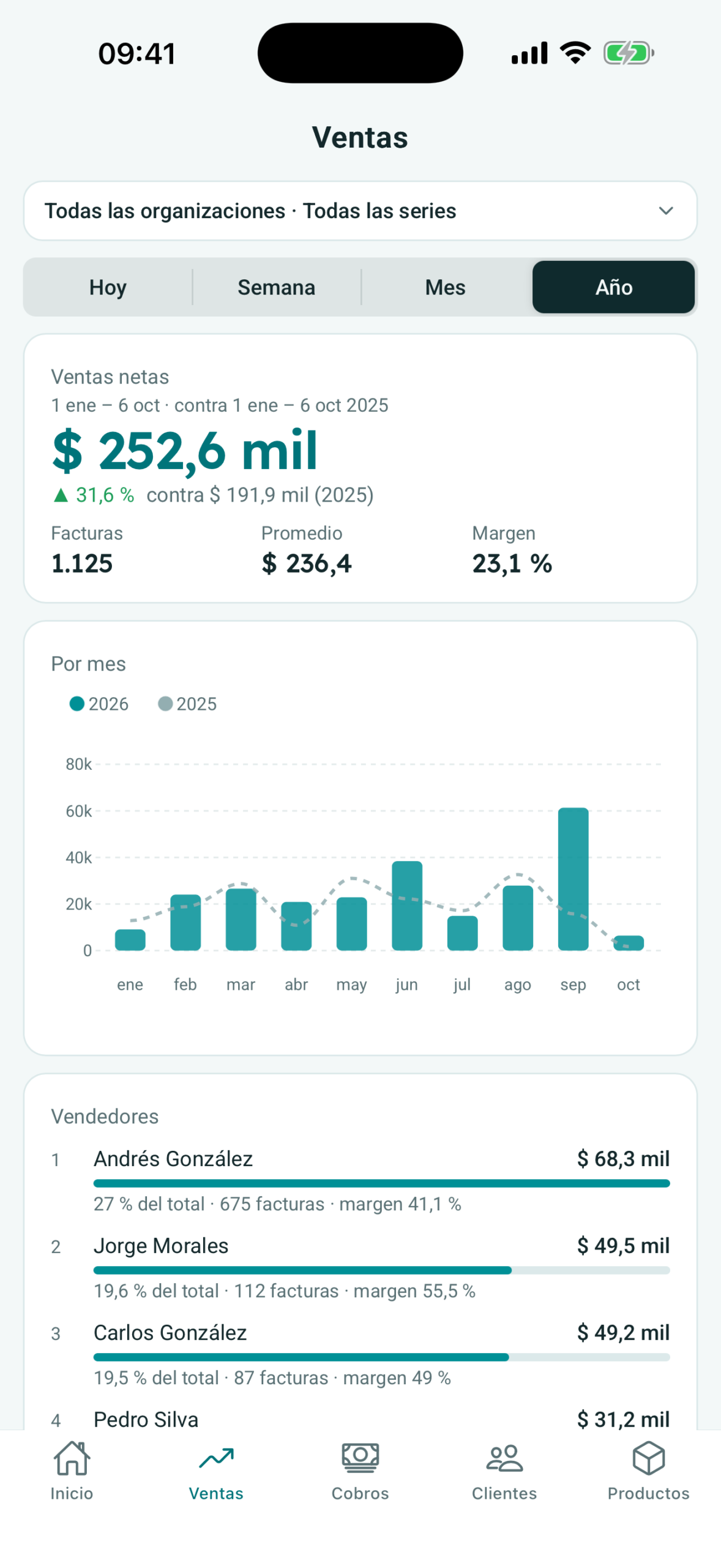 Ventas de Banana Pulse en iPhone con comparación mensual e indicadores por vendedor
